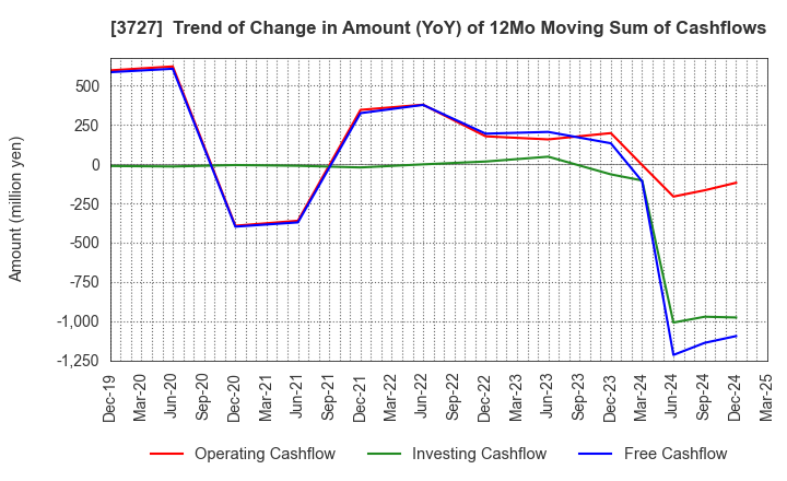 3727 Aplix Corporation: Trend of Change in Amount (YoY) of 12Mo Moving Sum of Cashflows