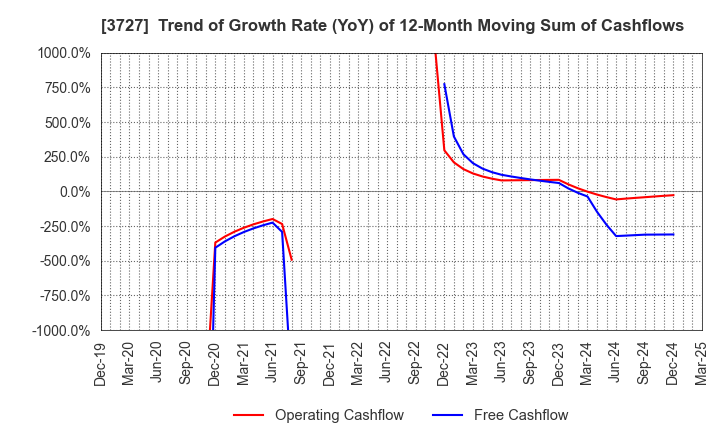 3727 Aplix Corporation: Trend of Growth Rate (YoY) of 12-Month Moving Sum of Cashflows