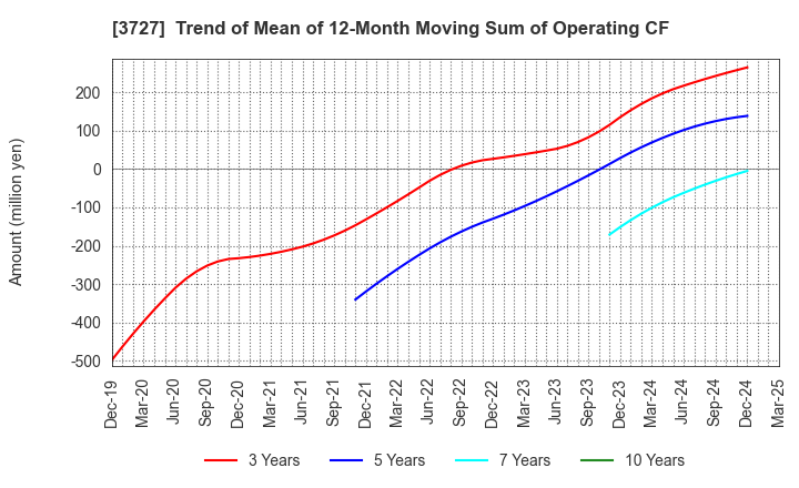 3727 Aplix Corporation: Trend of Mean of 12-Month Moving Sum of Operating CF