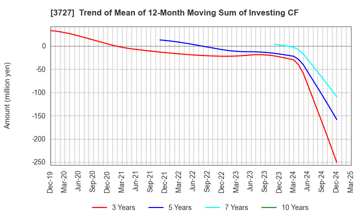 3727 Aplix Corporation: Trend of Mean of 12-Month Moving Sum of Investing CF