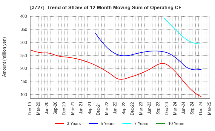 3727 Aplix Corporation: Trend of StDev of 12-Month Moving Sum of Operating CF