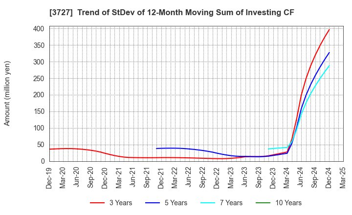 3727 Aplix Corporation: Trend of StDev of 12-Month Moving Sum of Investing CF