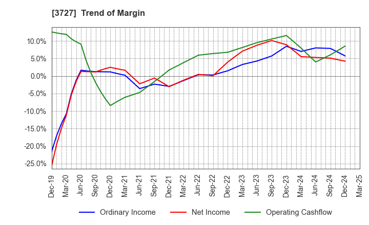 3727 Aplix Corporation: Trend of Margin