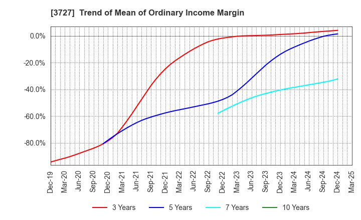 3727 Aplix Corporation: Trend of Mean of Ordinary Income Margin
