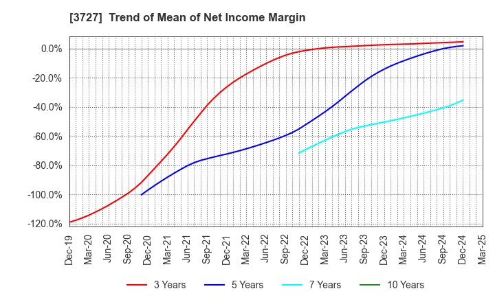3727 Aplix Corporation: Trend of Mean of Net Income Margin