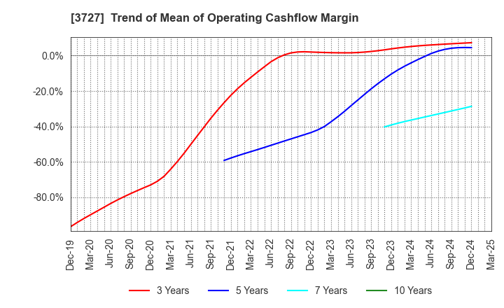 3727 Aplix Corporation: Trend of Mean of Operating Cashflow Margin