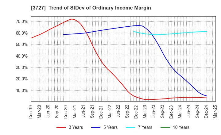 3727 Aplix Corporation: Trend of StDev of Ordinary Income Margin