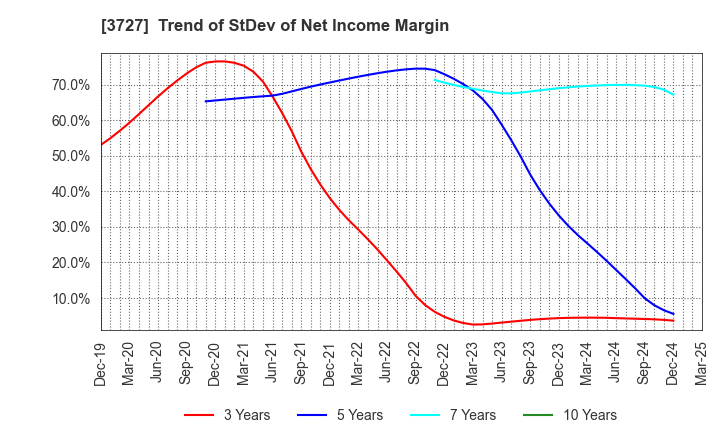 3727 Aplix Corporation: Trend of StDev of Net Income Margin