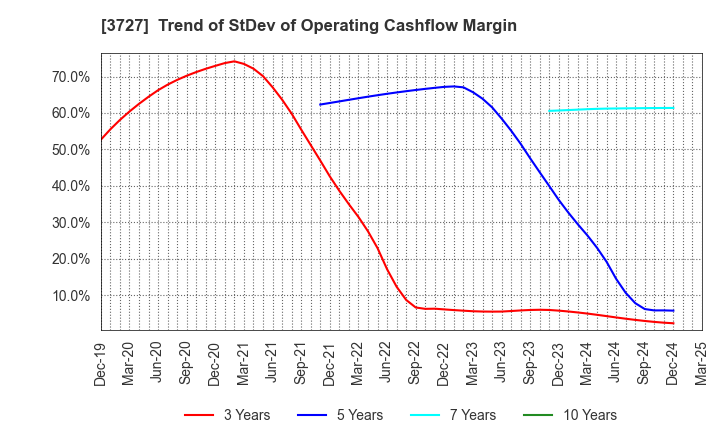 3727 Aplix Corporation: Trend of StDev of Operating Cashflow Margin