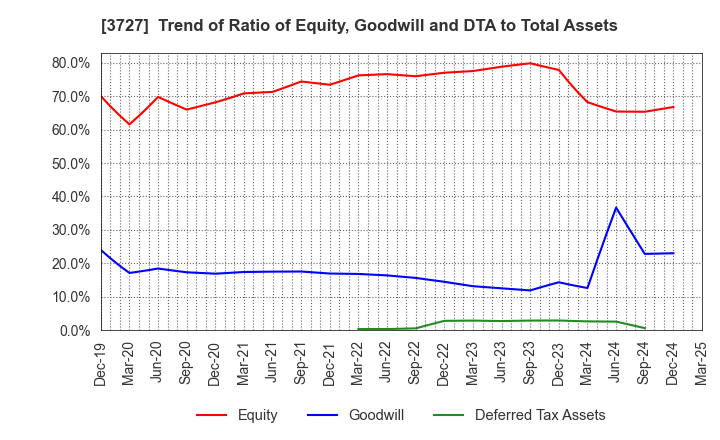 3727 Aplix Corporation: Trend of Ratio of Equity, Goodwill and DTA to Total Assets