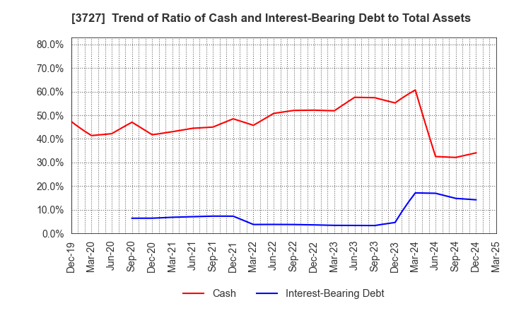 3727 Aplix Corporation: Trend of Ratio of Cash and Interest-Bearing Debt to Total Assets