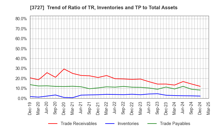 3727 Aplix Corporation: Trend of Ratio of TR, Inventories and TP to Total Assets