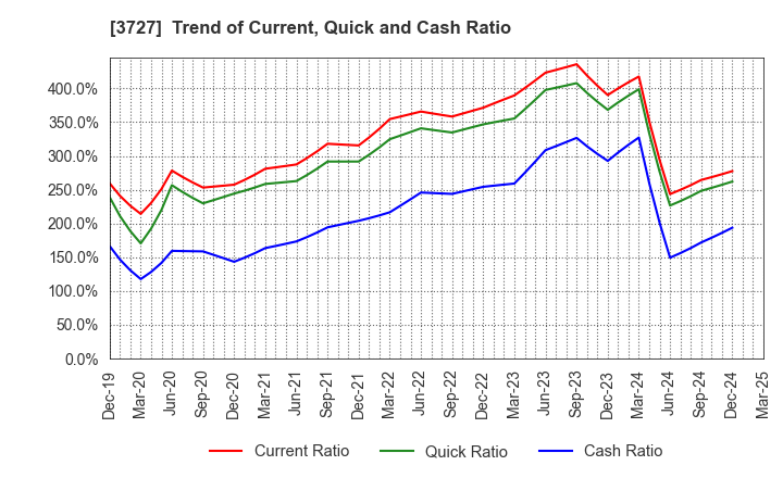 3727 Aplix Corporation: Trend of Current, Quick and Cash Ratio