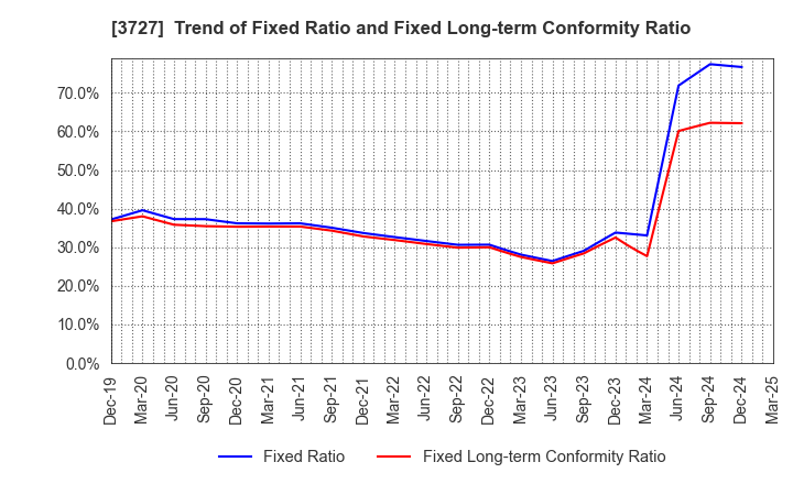 3727 Aplix Corporation: Trend of Fixed Ratio and Fixed Long-term Conformity Ratio