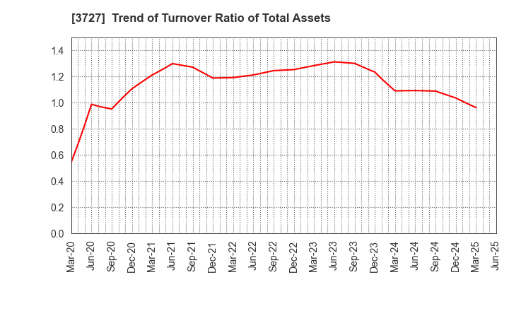 3727 Aplix Corporation: Trend of Turnover Ratio of Total Assets