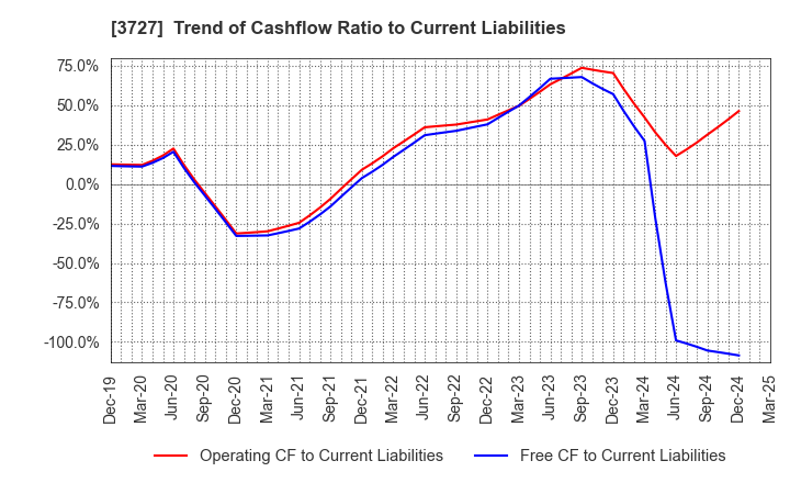 3727 Aplix Corporation: Trend of Cashflow Ratio to Current Liabilities