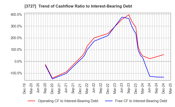 3727 Aplix Corporation: Trend of Cashflow Ratio to Interest-Bearing Debt