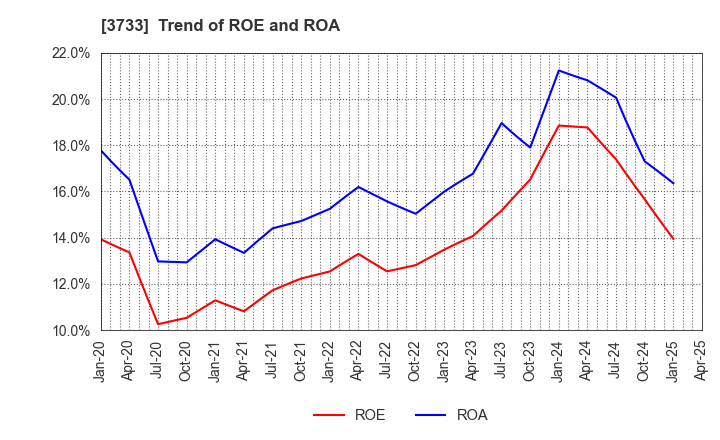 3733 Software Service,Inc.: Trend of ROE and ROA