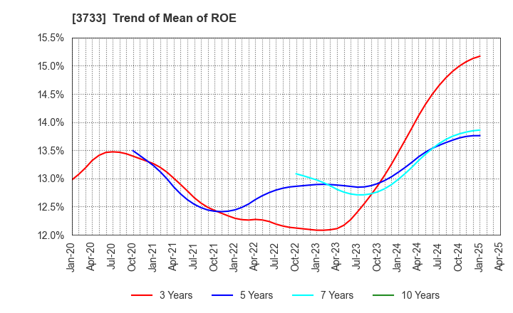 3733 Software Service,Inc.: Trend of Mean of ROE
