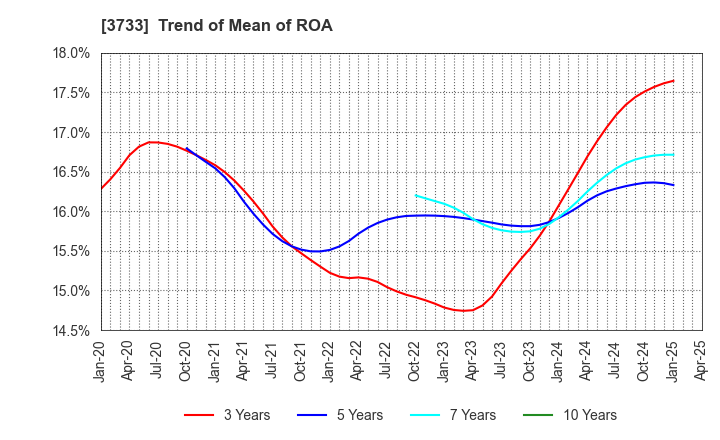 3733 Software Service,Inc.: Trend of Mean of ROA