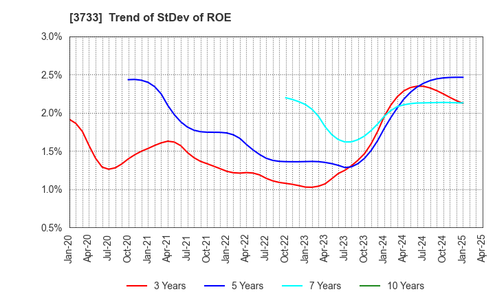 3733 Software Service,Inc.: Trend of StDev of ROE