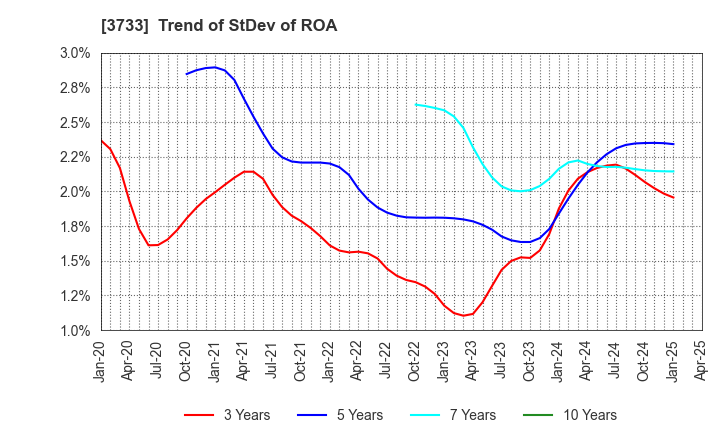 3733 Software Service,Inc.: Trend of StDev of ROA