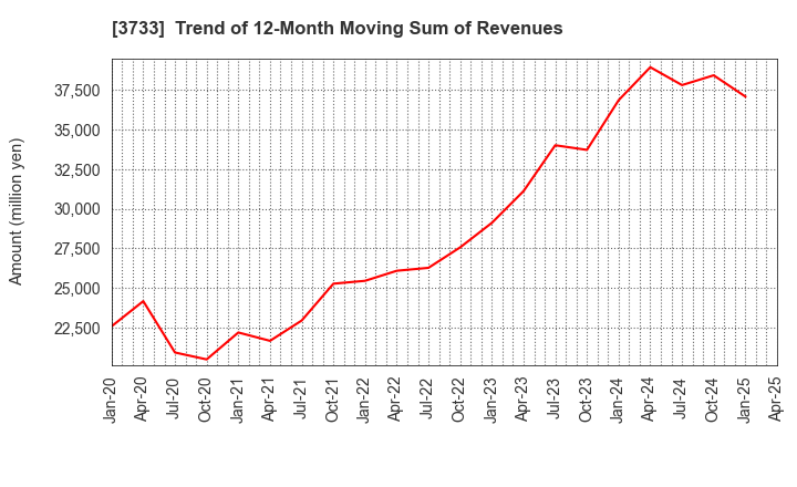 3733 Software Service,Inc.: Trend of 12-Month Moving Sum of Revenues