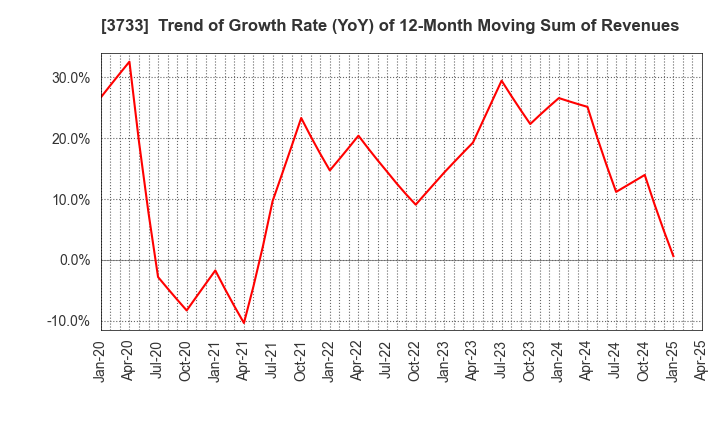 3733 Software Service,Inc.: Trend of Growth Rate (YoY) of 12-Month Moving Sum of Revenues