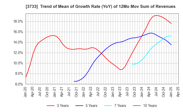 3733 Software Service,Inc.: Trend of Mean of Growth Rate (YoY) of 12Mo Mov Sum of Revenues