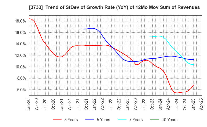 3733 Software Service,Inc.: Trend of StDev of Growth Rate (YoY) of 12Mo Mov Sum of Revenues