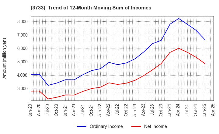 3733 Software Service,Inc.: Trend of 12-Month Moving Sum of Incomes
