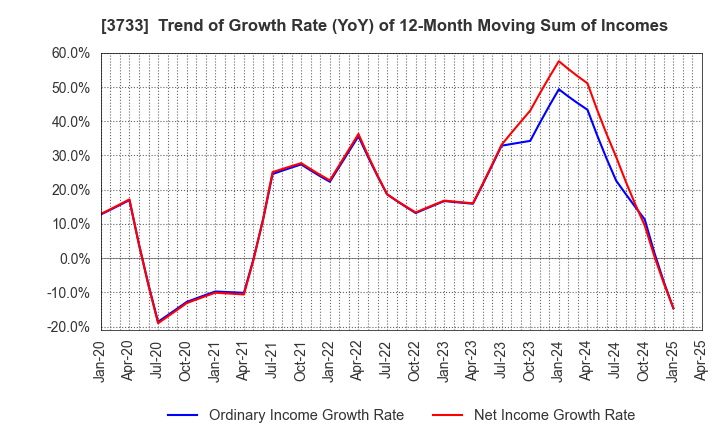 3733 Software Service,Inc.: Trend of Growth Rate (YoY) of 12-Month Moving Sum of Incomes