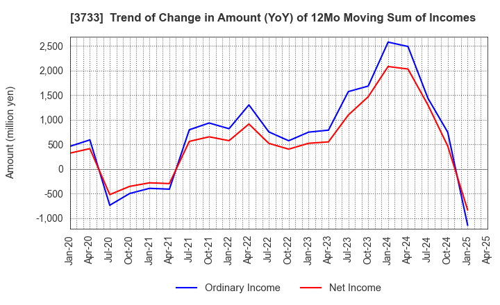 3733 Software Service,Inc.: Trend of Change in Amount (YoY) of 12Mo Moving Sum of Incomes