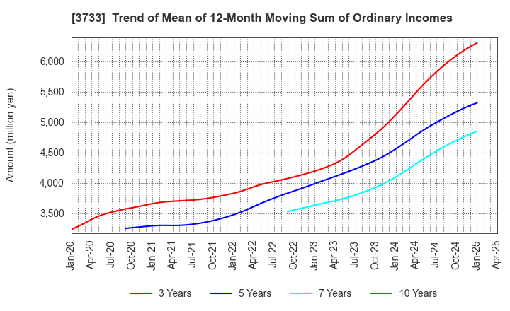 3733 Software Service,Inc.: Trend of Mean of 12-Month Moving Sum of Ordinary Incomes