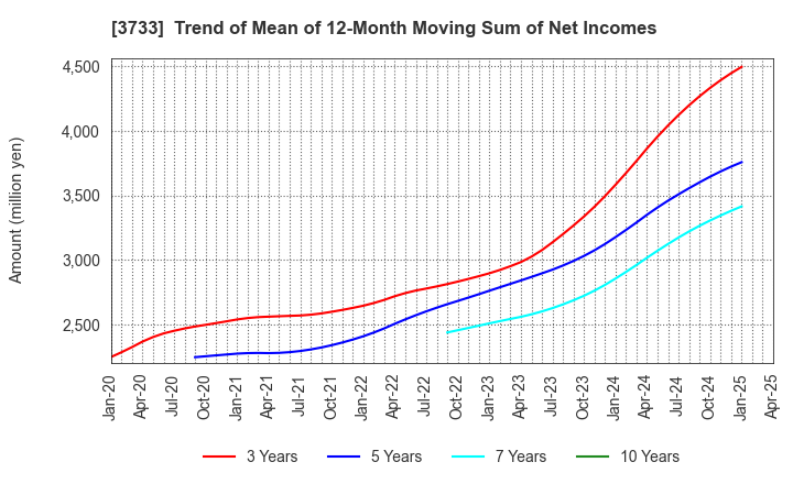 3733 Software Service,Inc.: Trend of Mean of 12-Month Moving Sum of Net Incomes