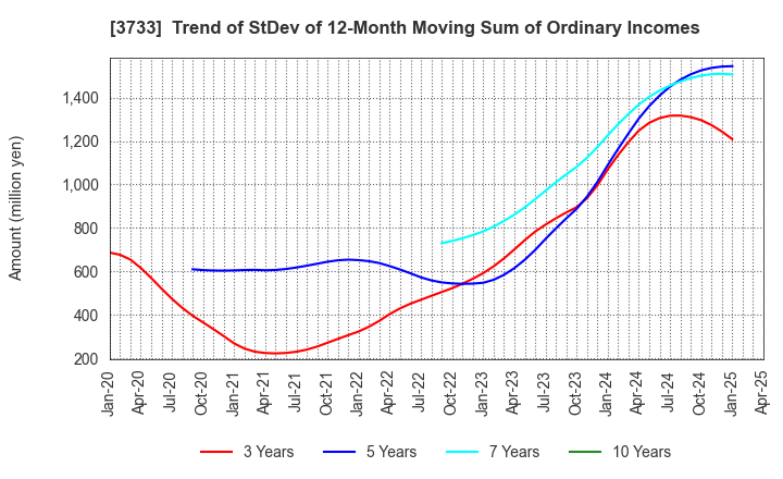3733 Software Service,Inc.: Trend of StDev of 12-Month Moving Sum of Ordinary Incomes