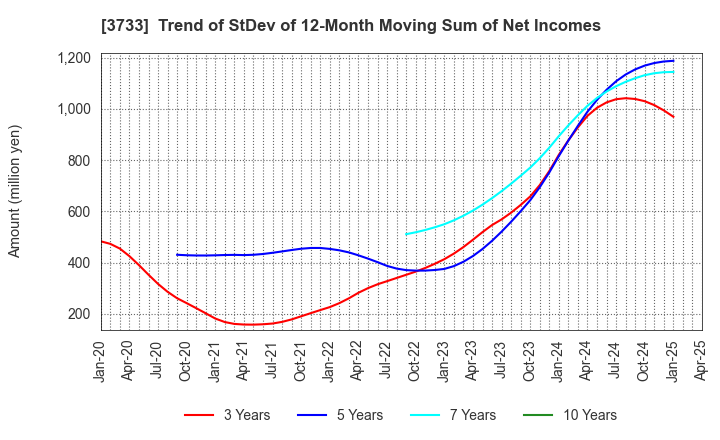 3733 Software Service,Inc.: Trend of StDev of 12-Month Moving Sum of Net Incomes