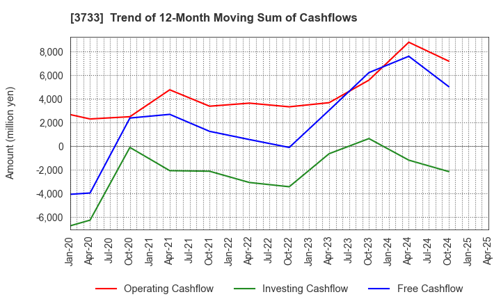 3733 Software Service,Inc.: Trend of 12-Month Moving Sum of Cashflows