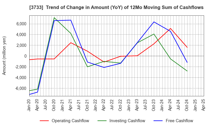 3733 Software Service,Inc.: Trend of Change in Amount (YoY) of 12Mo Moving Sum of Cashflows