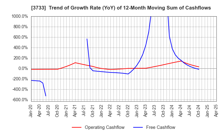 3733 Software Service,Inc.: Trend of Growth Rate (YoY) of 12-Month Moving Sum of Cashflows