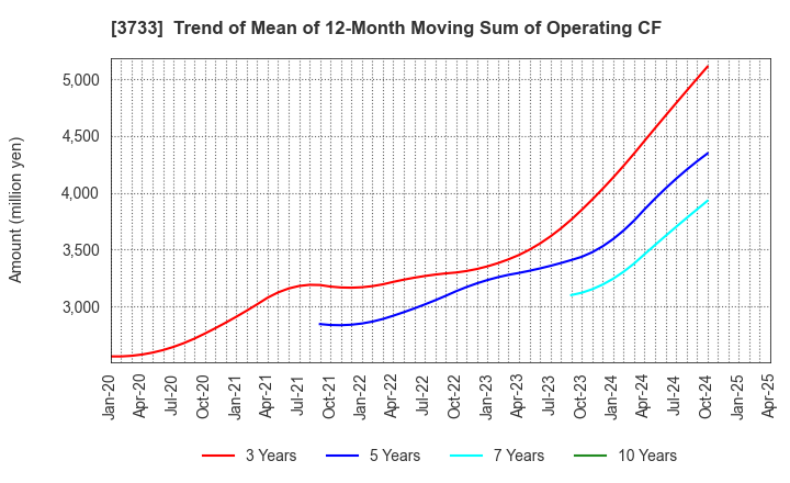 3733 Software Service,Inc.: Trend of Mean of 12-Month Moving Sum of Operating CF