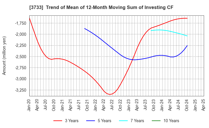 3733 Software Service,Inc.: Trend of Mean of 12-Month Moving Sum of Investing CF