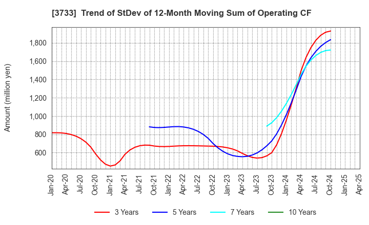 3733 Software Service,Inc.: Trend of StDev of 12-Month Moving Sum of Operating CF