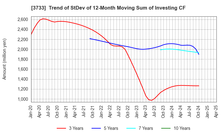 3733 Software Service,Inc.: Trend of StDev of 12-Month Moving Sum of Investing CF