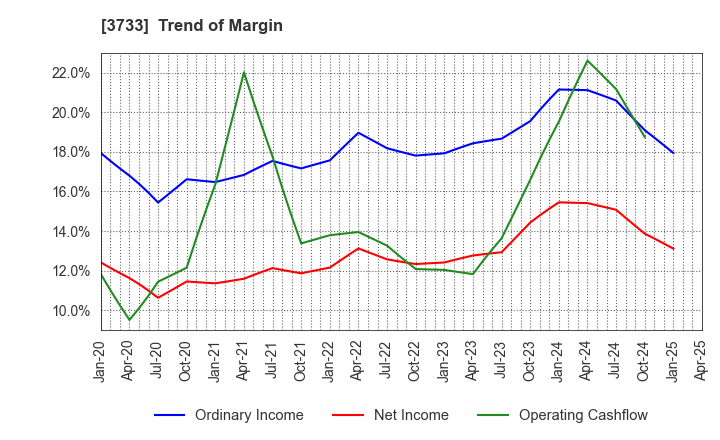 3733 Software Service,Inc.: Trend of Margin