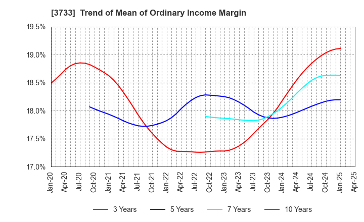 3733 Software Service,Inc.: Trend of Mean of Ordinary Income Margin