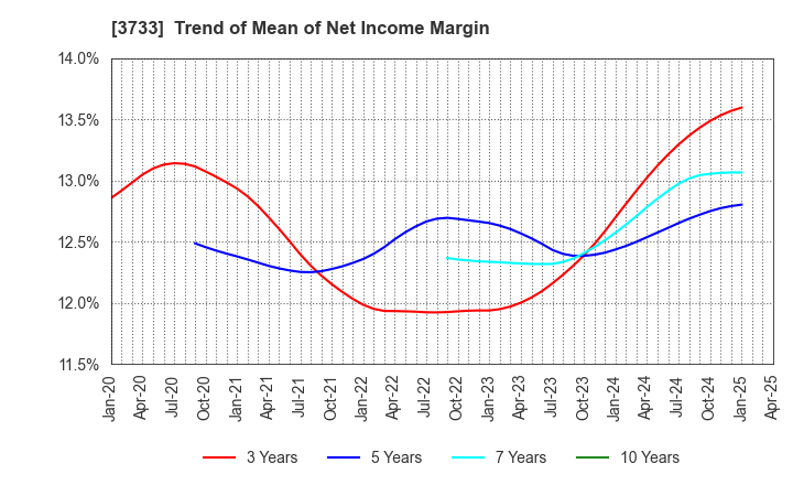 3733 Software Service,Inc.: Trend of Mean of Net Income Margin