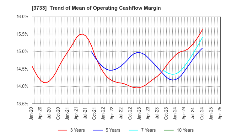 3733 Software Service,Inc.: Trend of Mean of Operating Cashflow Margin