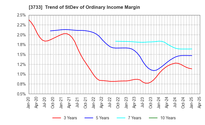 3733 Software Service,Inc.: Trend of StDev of Ordinary Income Margin
