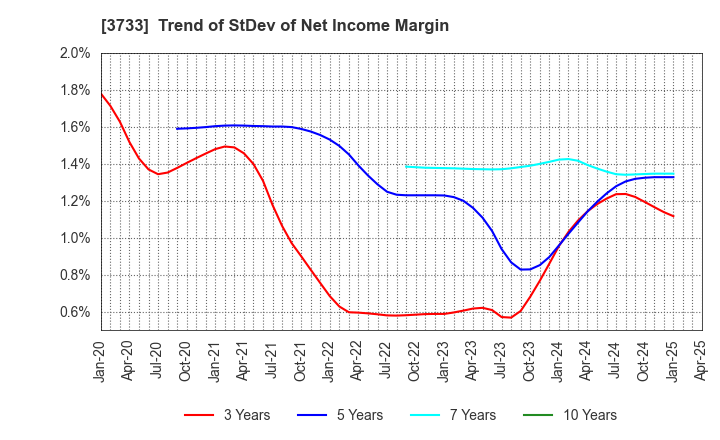 3733 Software Service,Inc.: Trend of StDev of Net Income Margin